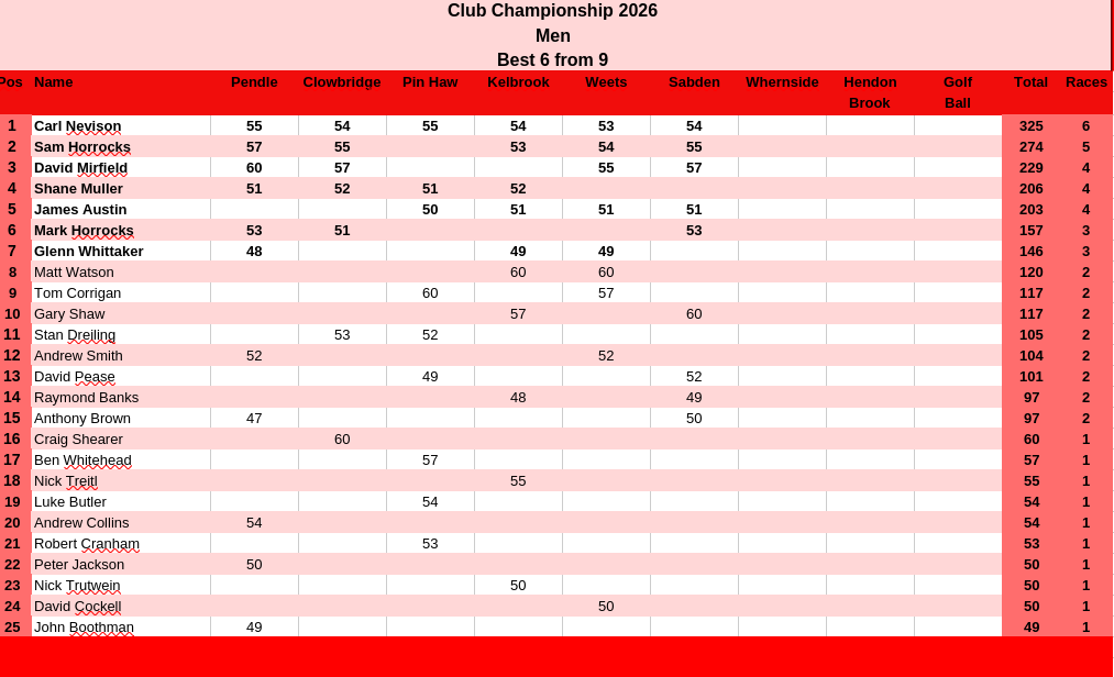 Tables